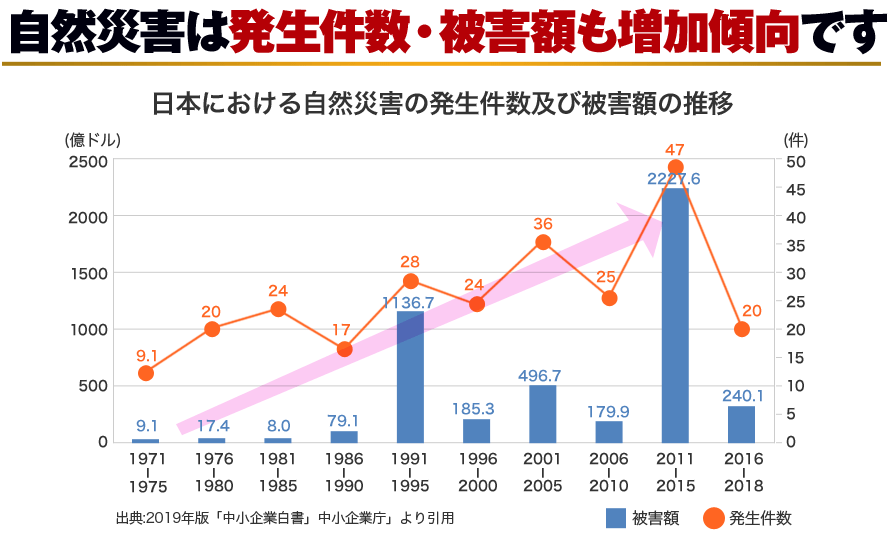 自然災害は発生件数・被害額も増加傾向です