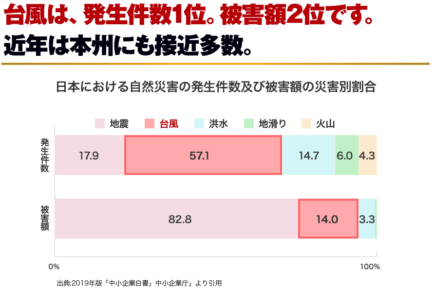 台風は、発生件数1位。被害額2位です。近年は本州にも接近多数。